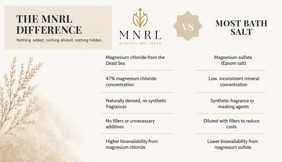 The MNRL difference vs most bath salt: Dead Sea sourced magnesium chloride, 47% concentration, no synthetic fragrance, no fillers, higher bioavailability